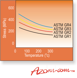 Azom - 金属,陶瓷,聚合物和复合材料:钛合金 - 物理性质,应力破裂Bahaviour。