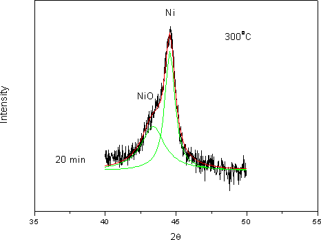 AZoJomo -偶氮材料杂志》在线使用数学软件分离镍(1亚博网站下载11)和NiO(200)重叠峰在300度20分钟后氧化。重叠峰被分成两个分离的峰代表NiO分别(左)和镍(右)。