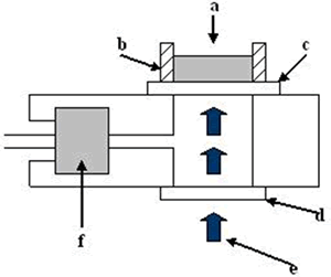 AZojomo -《AZo材料在线杂志》常规PA电池布局示意亚博网站下载图。样品(a)包含在一个亚克力环(b)中。激光(e)通过窗口(d)并撞击参考材料(c)，然后用麦克风(f)检测信号。