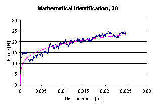 关系力解散的数学识别